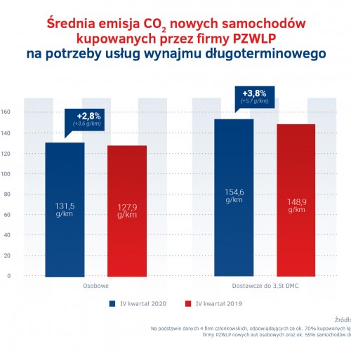 Srednia emisja CO2 - wynajem dlugoterminowy IV kw. 2020.jpg